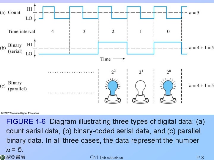 FIGURE 1 -6 Diagram illustrating three types of digital data: (a) count serial data,