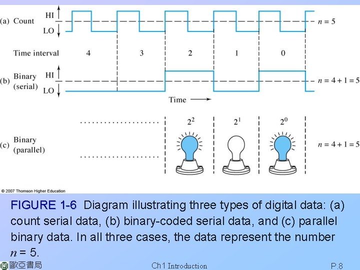 FIGURE 1 -6 Diagram illustrating three types of digital data: (a) count serial data, FIGURE 1 -6 Diagram illustrating three types of digital data: (a) count serial data,