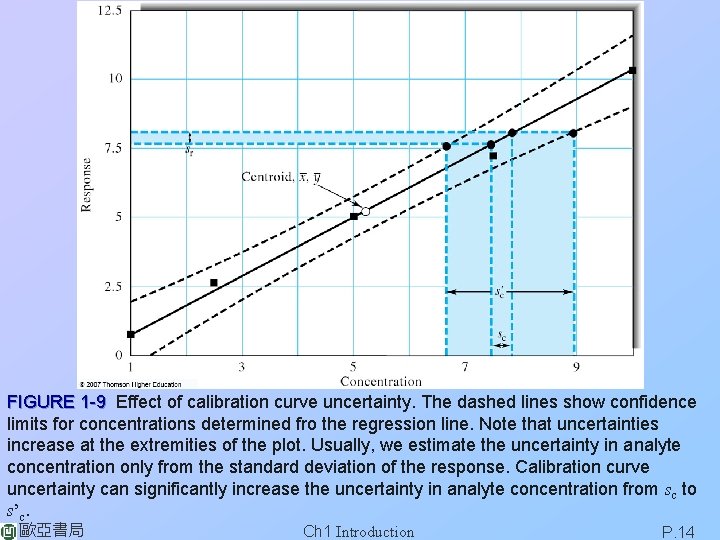 FIGURE 1 -9 Effect of calibration curve uncertainty. The dashed lines show confidence limits FIGURE 1 -9 Effect of calibration curve uncertainty. The dashed lines show confidence limits