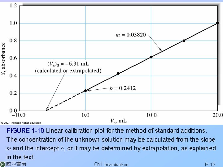 FIGURE 1 -10 Linear calibration plot for the method of standard additions. The concentration FIGURE 1 -10 Linear calibration plot for the method of standard additions. The concentration