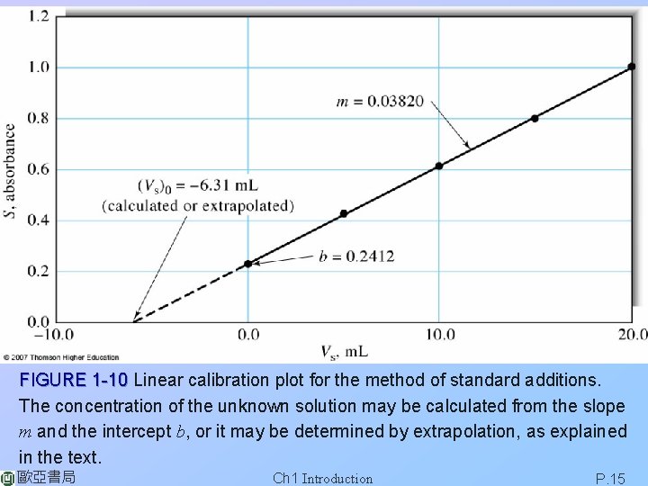 FIGURE 1 -10 Linear calibration plot for the method of standard additions. The concentration