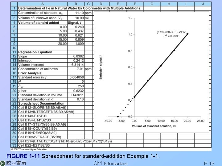 FIGURE 1 -11 Spreadsheet for standard-addition Example 1 -1. 歐亞書局 Ch 1 Introduction P.