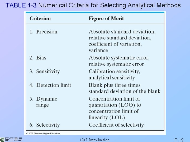 TABLE 1 -3 Numerical Criteria for Selecting Analytical Methods 歐亞書局 Ch 1 Introduction P.