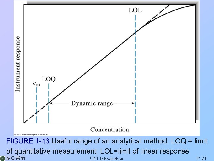 FIGURE 1 -13 Useful range of an analytical method. LOQ = limit of quantitative FIGURE 1 -13 Useful range of an analytical method. LOQ = limit of quantitative