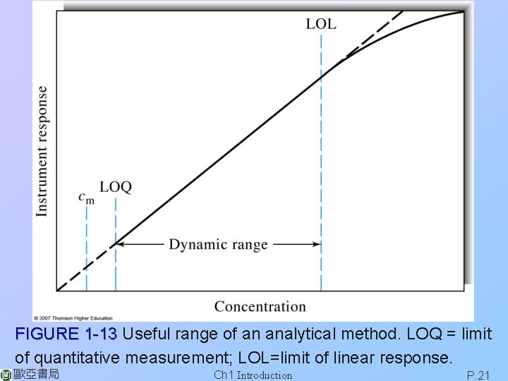 FIGURE 1 -13 Useful range of an analytical method. LOQ = limit of quantitative