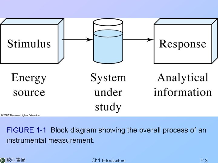 FIGURE 1 -1 Block diagram showing the overall process of an instrumental measurement. 歐亞書局