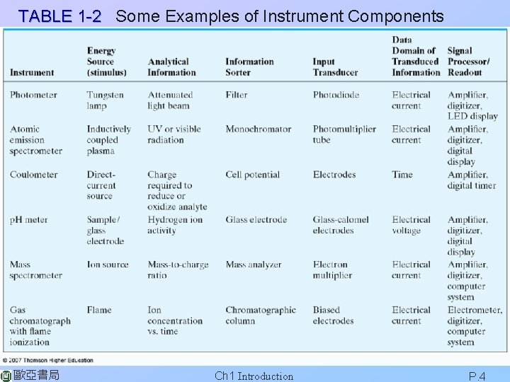 TABLE 1 -2 Some Examples of Instrument Components 歐亞書局 Ch 1 Introduction P. 4 TABLE 1 -2 Some Examples of Instrument Components 歐亞書局 Ch 1 Introduction P. 4