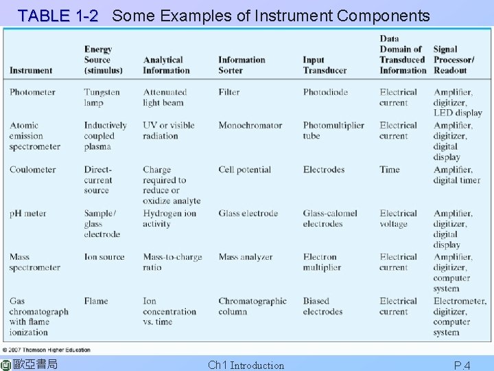 TABLE 1 -2 Some Examples of Instrument Components 歐亞書局 Ch 1 Introduction P. 4