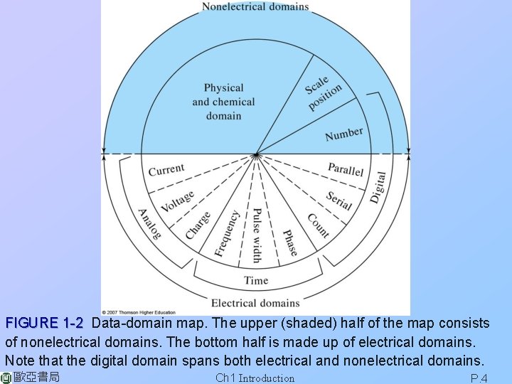 FIGURE 1 -2 Data-domain map. The upper (shaded) half of the map consists of FIGURE 1 -2 Data-domain map. The upper (shaded) half of the map consists of