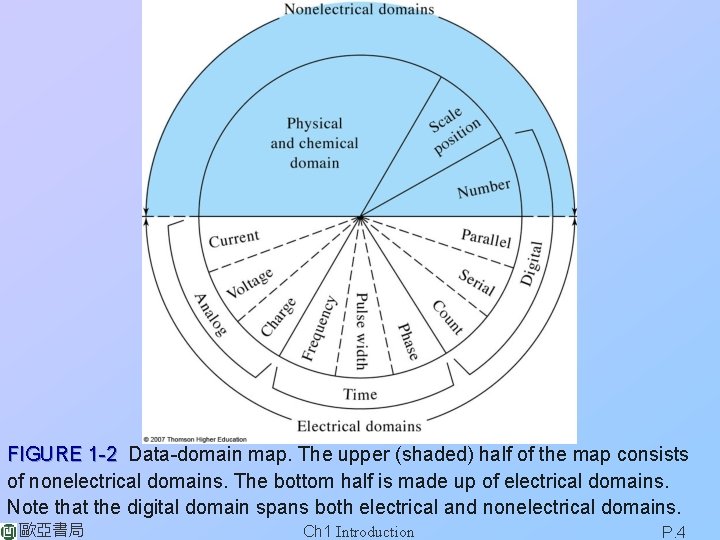 FIGURE 1 -2 Data-domain map. The upper (shaded) half of the map consists of