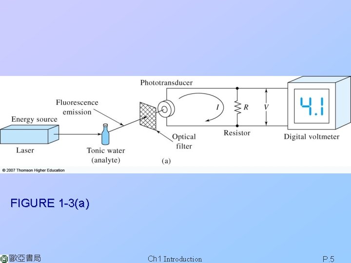 FIGURE 1 -3(a) 歐亞書局 Ch 1 Introduction P. 5 