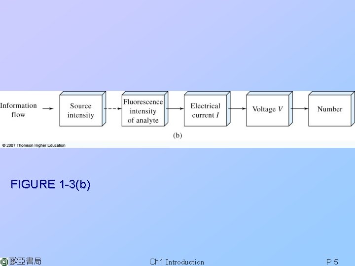 FIGURE 1 -3(b) 歐亞書局 Ch 1 Introduction P. 5 