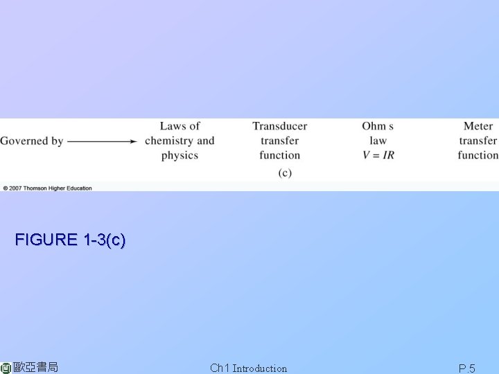 FIGURE 1 -3(c) 歐亞書局 Ch 1 Introduction P. 5 