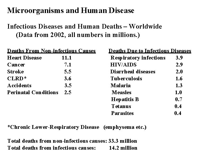 Microorganisms and Human Disease Infectious Diseases and Human Deaths – Worldwide (Data from 2002,