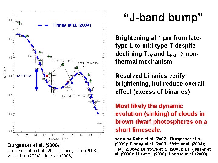 Tinney et al. (2003) “J-band bump” Brightening at 1 µm from latetype L to