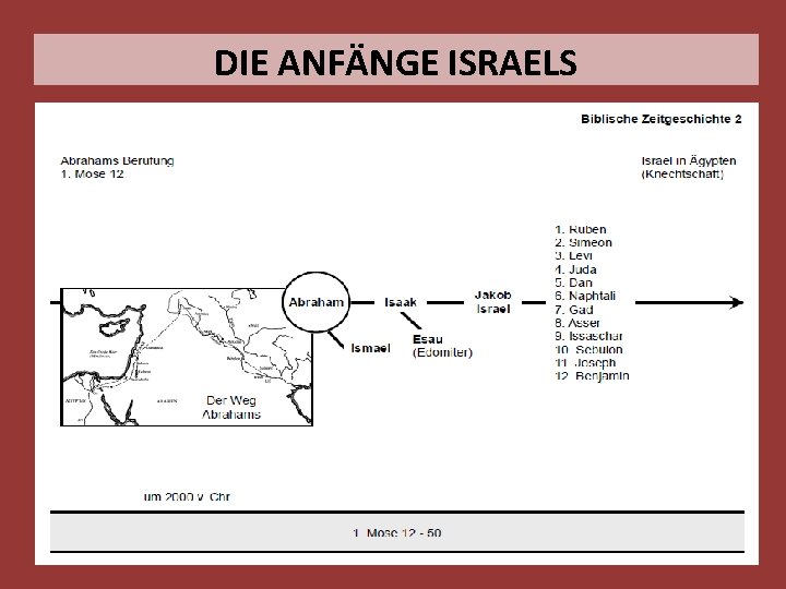 DIE ANFÄNGE ISRAELS 