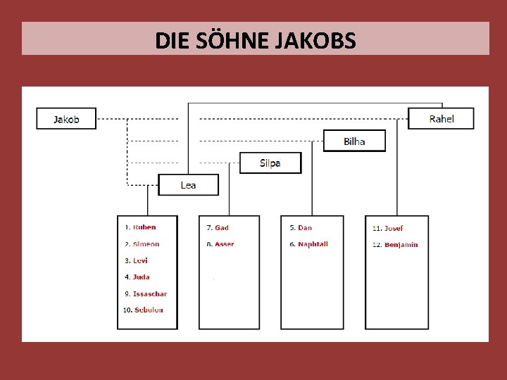 DIE SÖHNE JAKOBS 