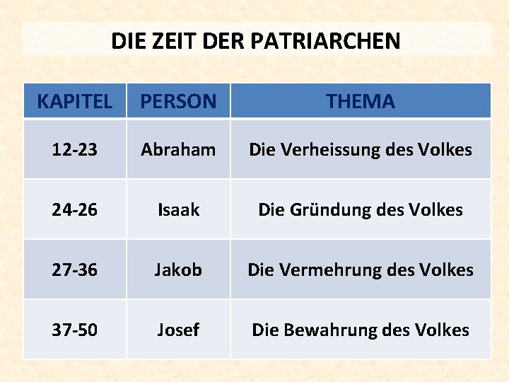 DIE ZEIT DER PATRIARCHEN KAPITEL PERSON THEMA 12 -23 Abraham Die Verheissung des Volkes