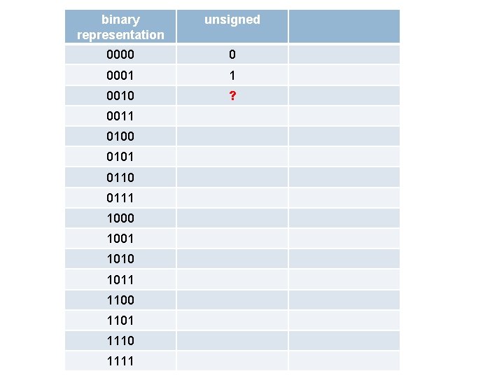 binary representation unsigned 0000 0 0001 1 0010 ? 0011 0100 0101 0110 0111