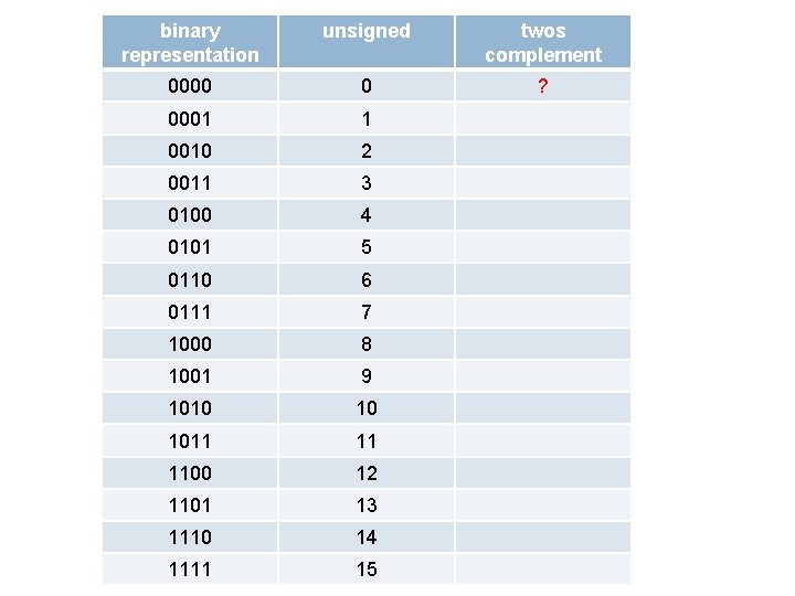 binary representation unsigned twos complement 0000 0 ? 0001 1 0010 2 0011 3