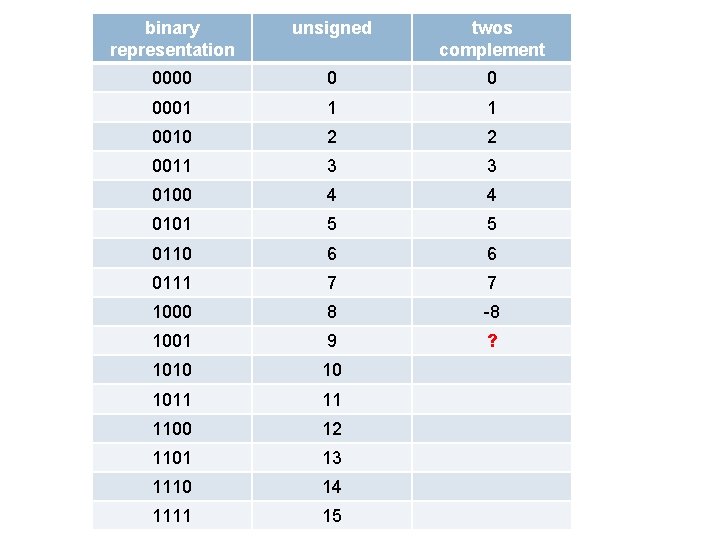 binary representation unsigned twos complement 0000 0 0 0001 1 1 0010 2 2