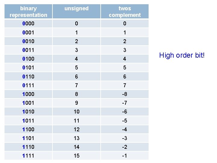 binary representation unsigned twos complement 0000 0 0 0001 1 1 0010 2 2