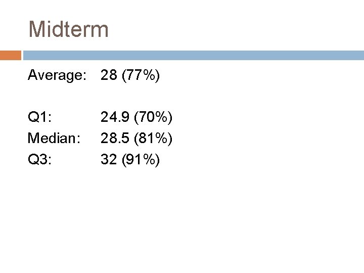 Midterm Average: 28 (77%) Q 1: Median: Q 3: 24. 9 (70%) 28. 5