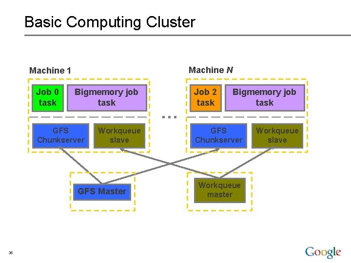 Basic Computing Cluster Machine N Machine 1 Job 0 task Bigmemory job task GFS