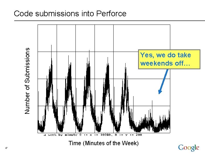 Number of Submissions Code submissions into Perforce Yes, we do take weekends off… Time