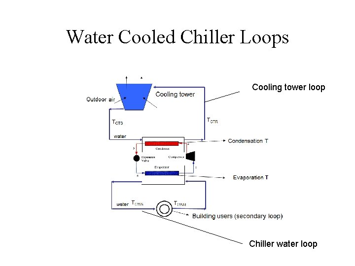 Water Cooled Chiller Loops Cooling tower loop Chiller water loop 