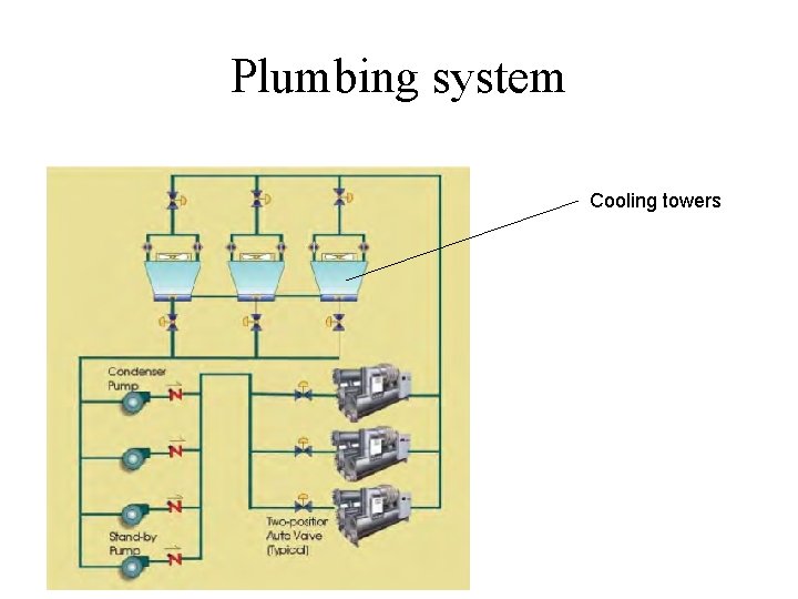 Plumbing system Cooling towers 