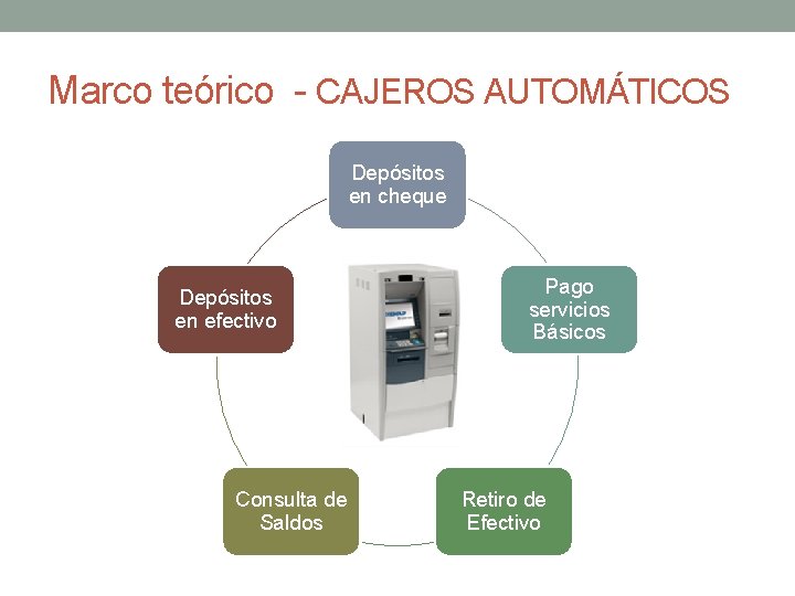 Marco teórico - CAJEROS AUTOMÁTICOS Depósitos en cheque Depósitos en efectivo Consulta de Saldos