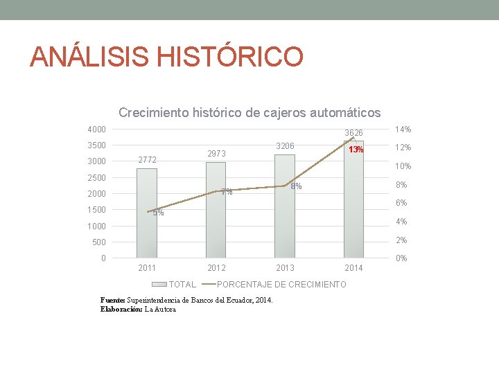 ANÁLISIS HISTÓRICO Crecimiento histórico de cajeros automáticos 4000 3500 3000 2973 2772 14% 13%