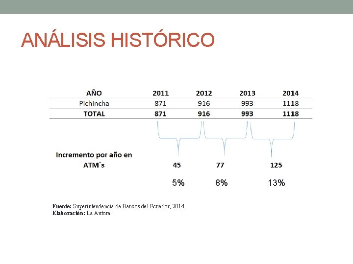ANÁLISIS HISTÓRICO 5% Fuente: Superintendencia de Bancos del Ecuador, 2014. Elaboración: La Autora 8%
