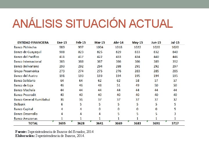 ANÁLISIS SITUACIÓN ACTUAL Fuente: Superintendencia de Bancos del Ecuador, 2014 Elaboración: Superintendencia de Bancos,