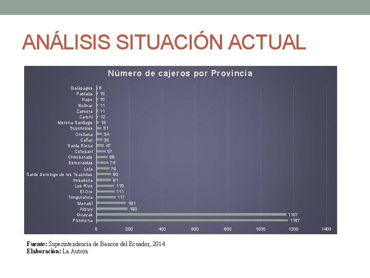 ANÁLISIS SITUACIÓN ACTUAL Número de cajeros por Provincia Galápagos Pastaza Napo Bolívar Zamora Carchi