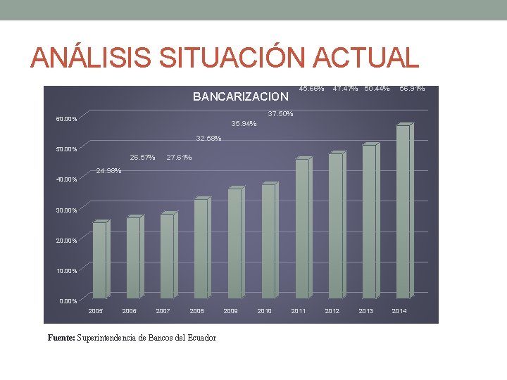 ANÁLISIS SITUACIÓN ACTUAL 45. 66% BANCARIZACION 47. 47% 50. 44% 56. 91% 37. 50%