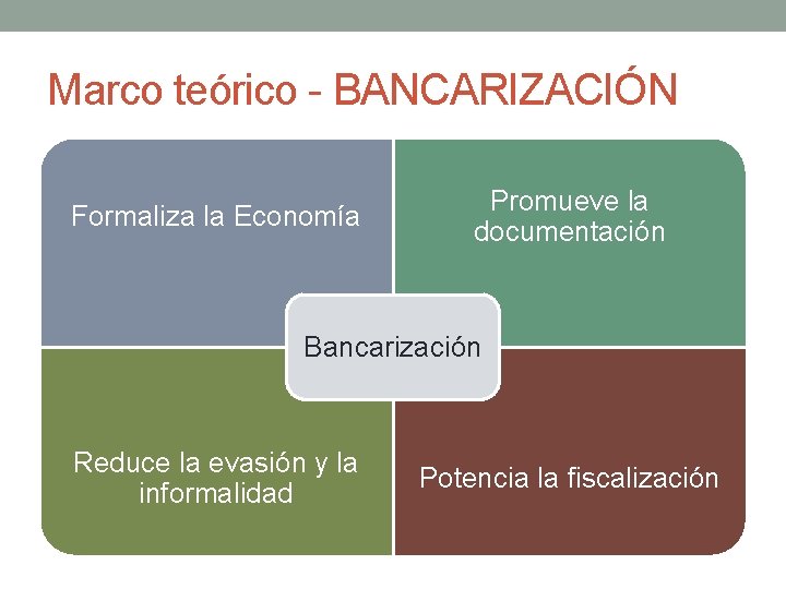 Marco teórico - BANCARIZACIÓN Formaliza la Economía Promueve la documentación Bancarización Reduce la evasión