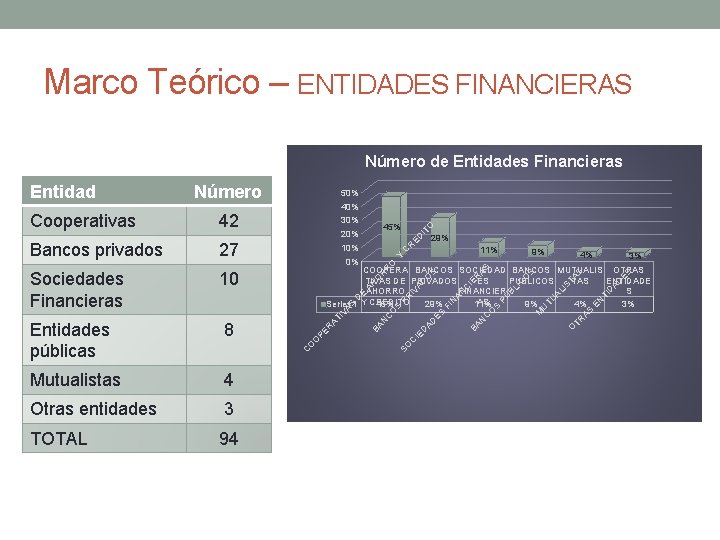 Marco Teórico – ENTIDADES FINANCIERAS Número de Entidades Financieras Número O 4% 3% ES