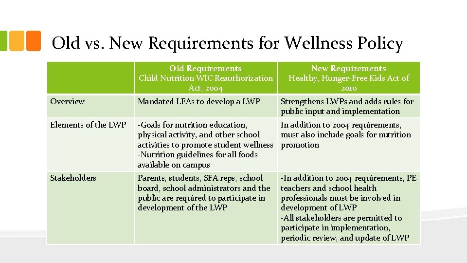 Old vs. New Requirements for Wellness Policy Old Requirements Child Nutrition WIC Reauthorization Act,