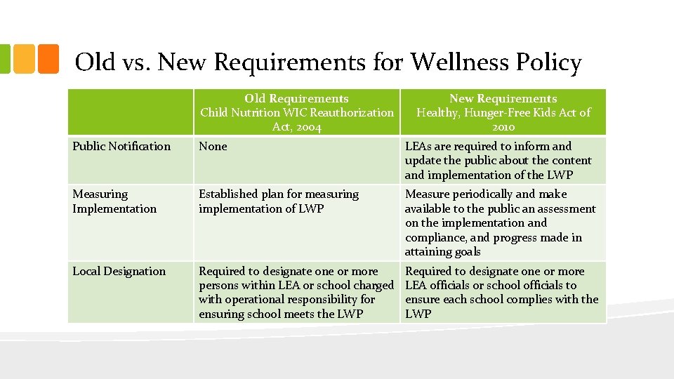 Old vs. New Requirements for Wellness Policy Old Requirements Child Nutrition WIC Reauthorization Act,