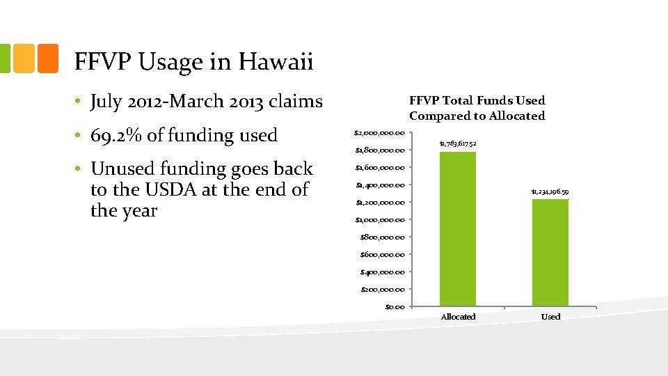FFVP Usage in Hawaii • July 2012 -March 2013 claims • 69. 2% of