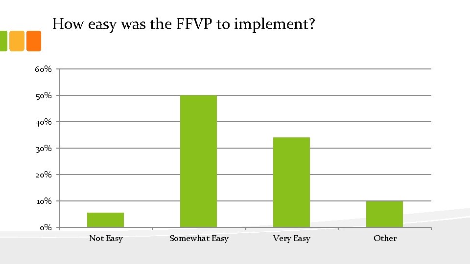 How easy was the FFVP to implement? 60% 50% 40% 30% 20% 10% 0%