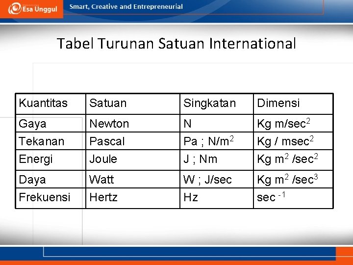 Tabel Turunan Satuan International Kuantitas Satuan Singkatan Dimensi Gaya Tekanan Energi Newton Pascal Joule