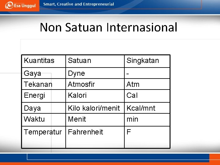 Non Satuan Internasional Kuantitas Satuan Singkatan Gaya Tekanan Energi Dyne Atmosfir Kalori Atm Cal