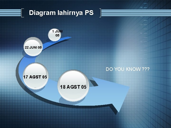 Diagram lahirnya PS 1 JUNI 05 22 JUNI 05 DO YOU KNOW ? ?