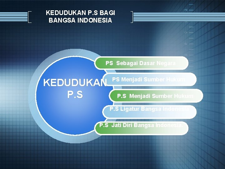 KEDUDUKAN P. S BAGI BANGSA INDONESIA PS Sebagai Dasar Negara KEDUDUKAN P. S PS