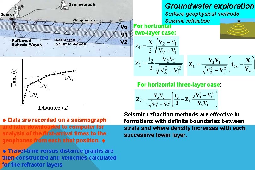 Groundwater exploration Vo V 1 V 2 Surface geophysical methods Seismic refraction For horizontal