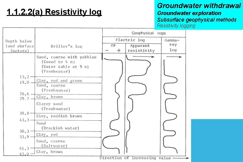 1. 1. 2. 2(a) Resistivity log Groundwater withdrawal Groundwater exploration Subsurface geophysical methods Resistivity