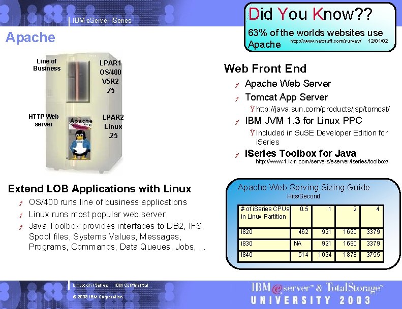 Did You Know? ? IBM e. Server i. Series 63% of the worlds websites